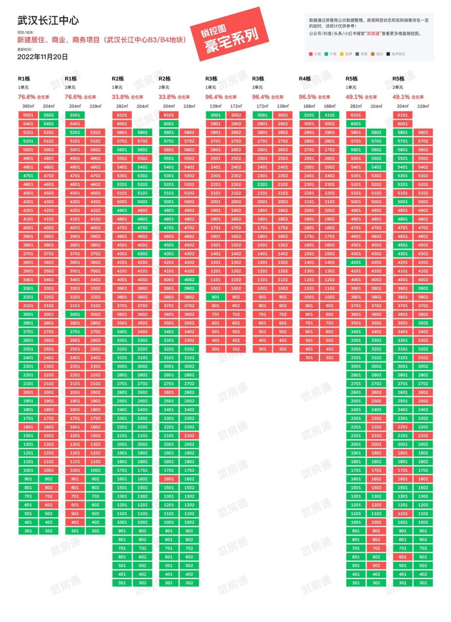 94【销控图】豪宅系列:武汉长江中心 97武汉长江中心这个去化也是