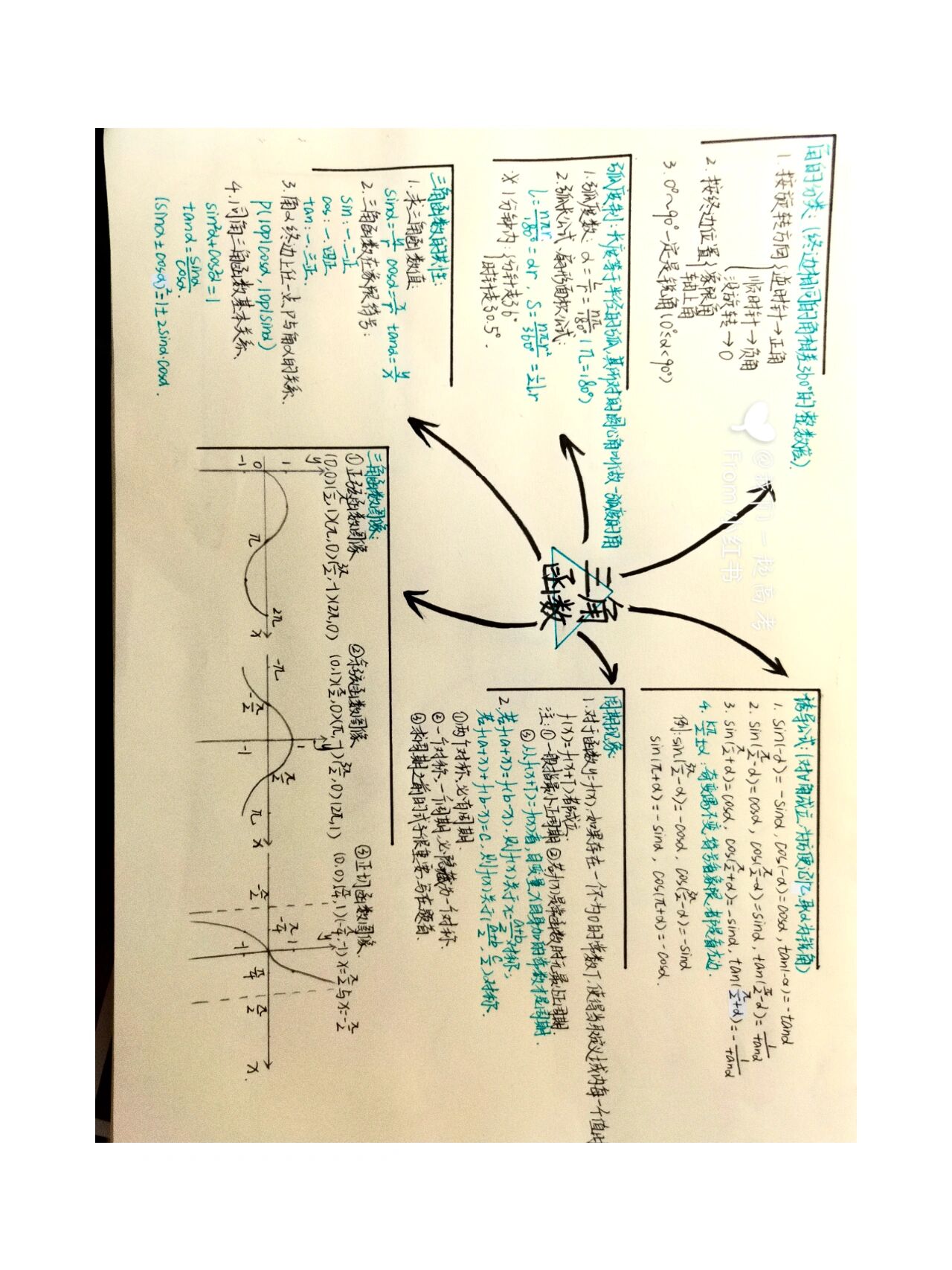 三角函数思维导图简单图片