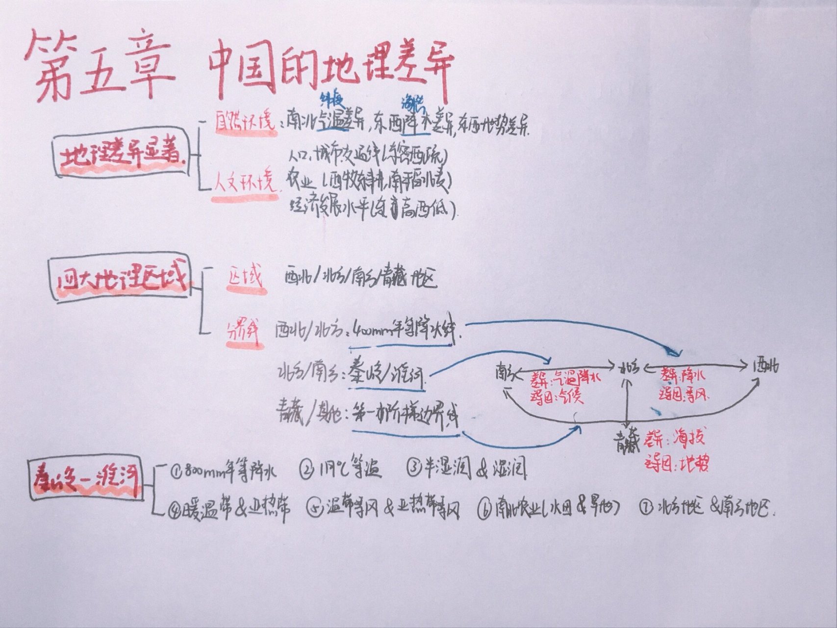 地理差异思维导图图片