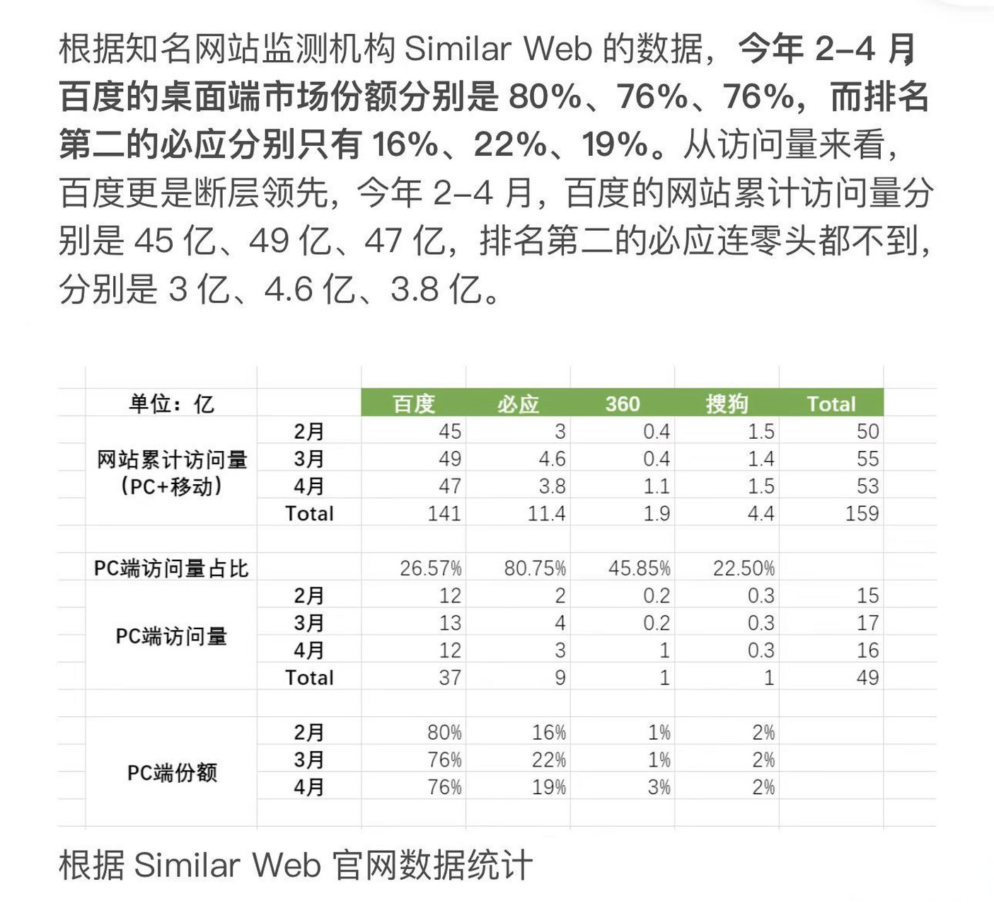 百度搜索引擎的占比_百度占搜索引擎市场份额