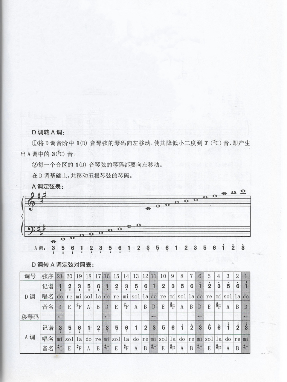 古筝常用调  a调,c调,f调的转调方法95