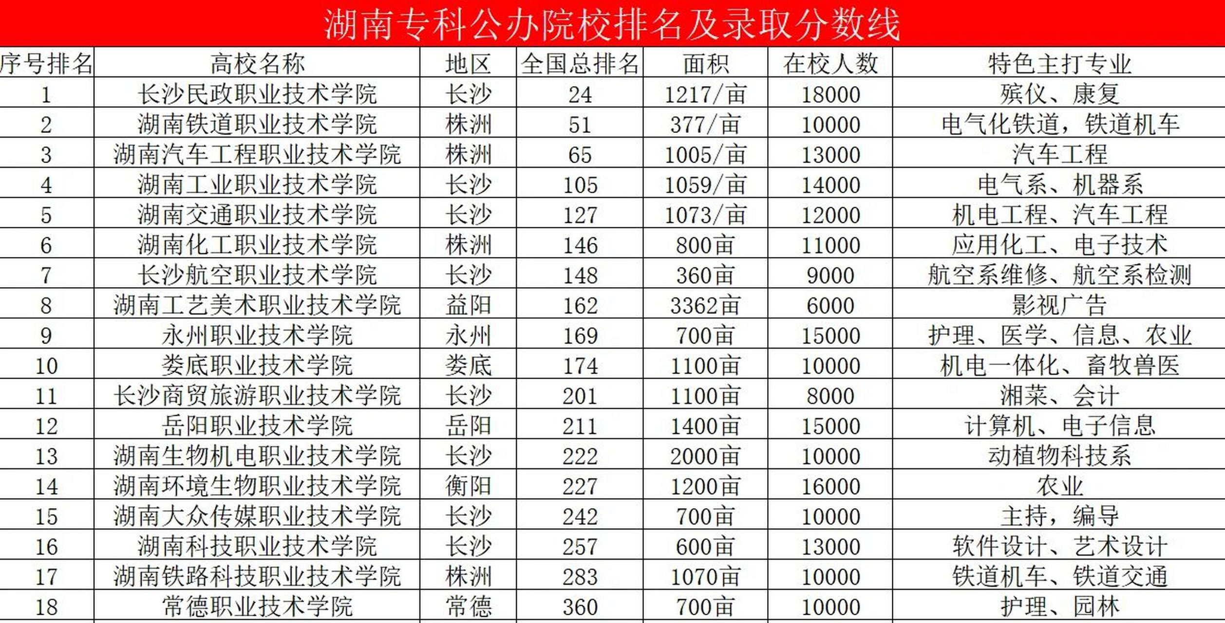 湖南大专学校排名榜图片