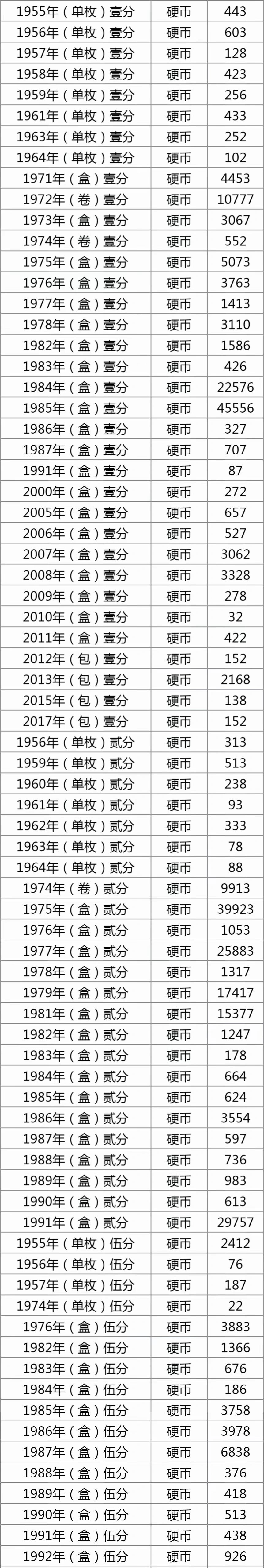 一分贰分五分硬币回收价格表!