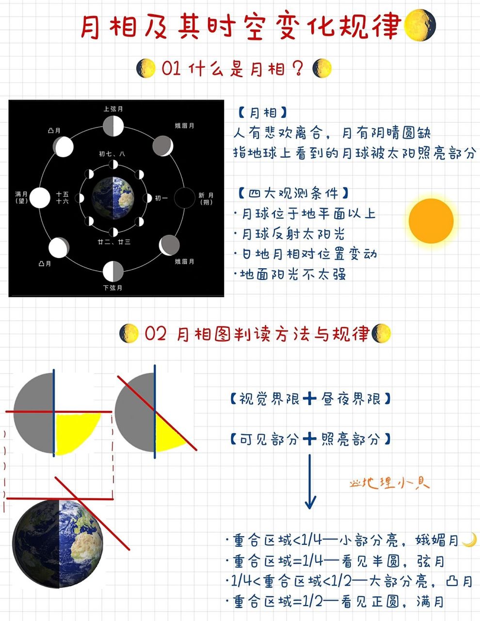 7815三张图搞定月相时空变化规律【地球运动 笔记94免费93