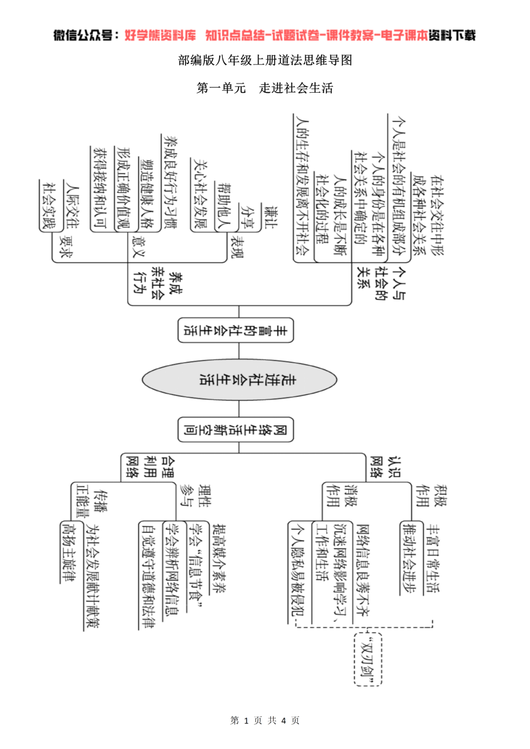 初中道法部编人教版初二八年级上册道德与法治思维导图