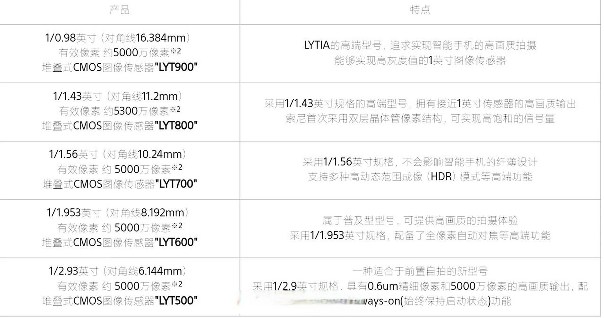 索尼半导体启用新cis品牌lytia,imx989→lyt900,imx888→lyt800,imx8