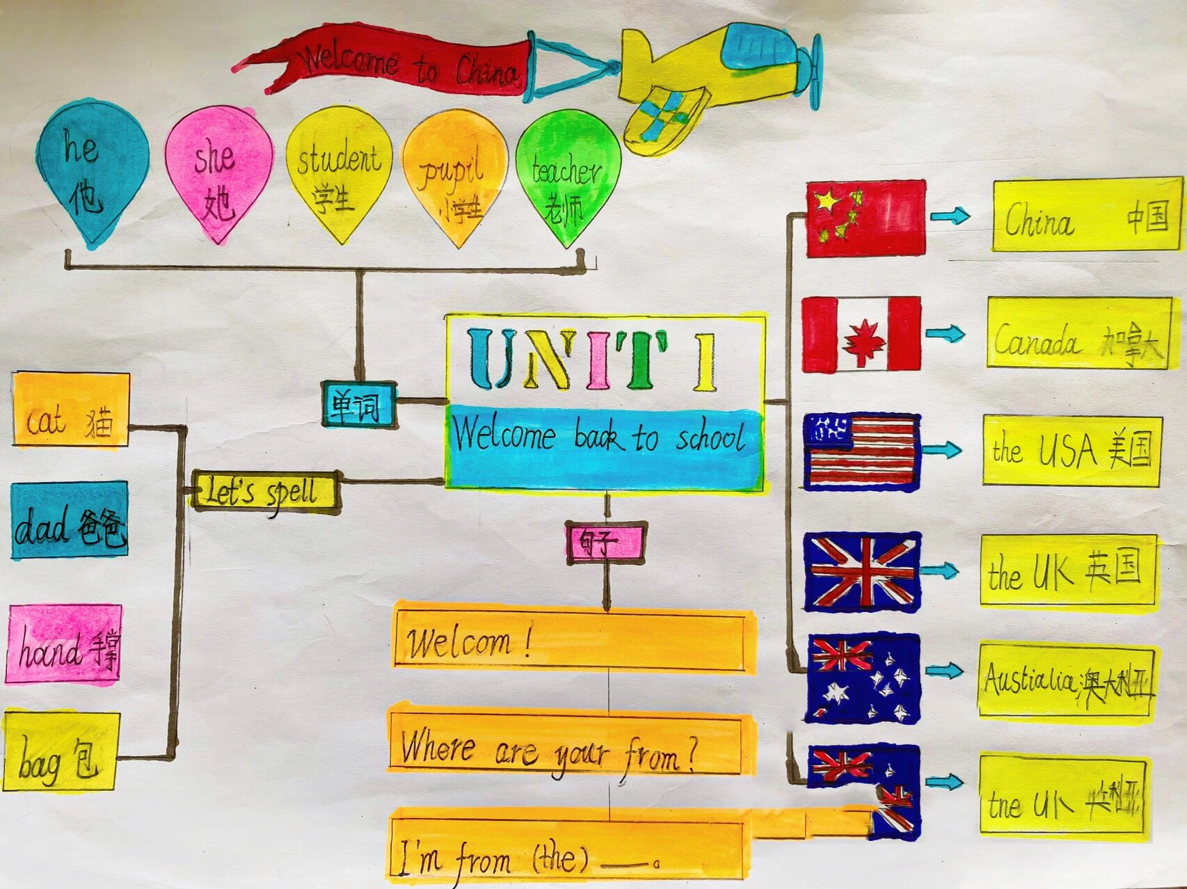 小学三年级英语思维导图