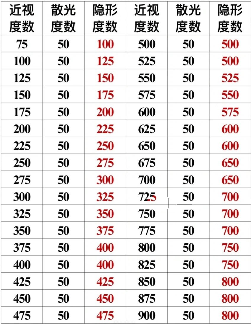 隐形眼镜换算表(散光篇)点赞存好60 普通隐形是不带散光的!
