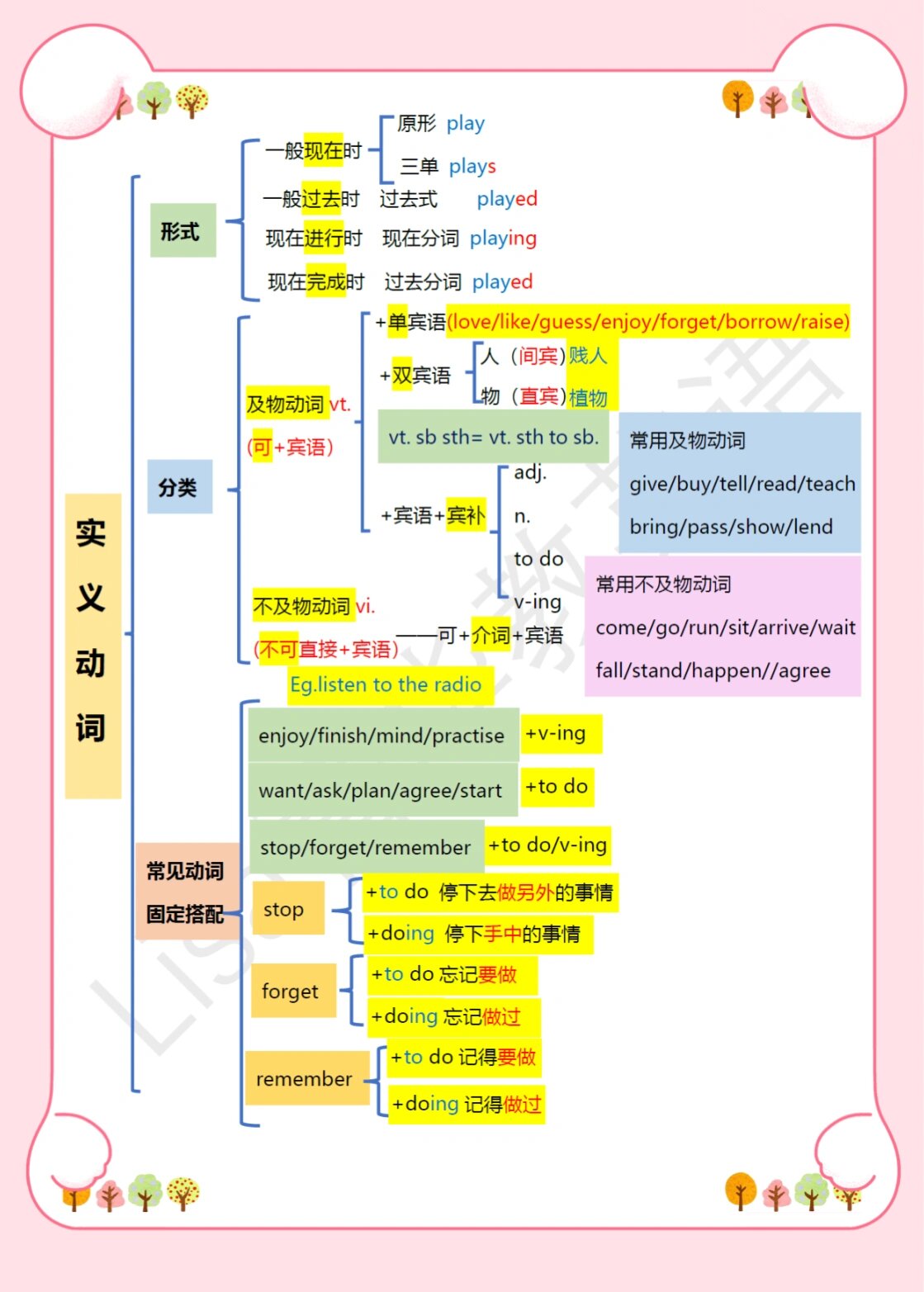 英语实义动词思维导图图片