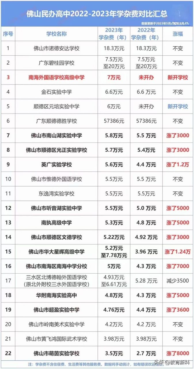 2023年佛山民办高中学费汇总 2023年佛山新开了两所民办高中,分别是
