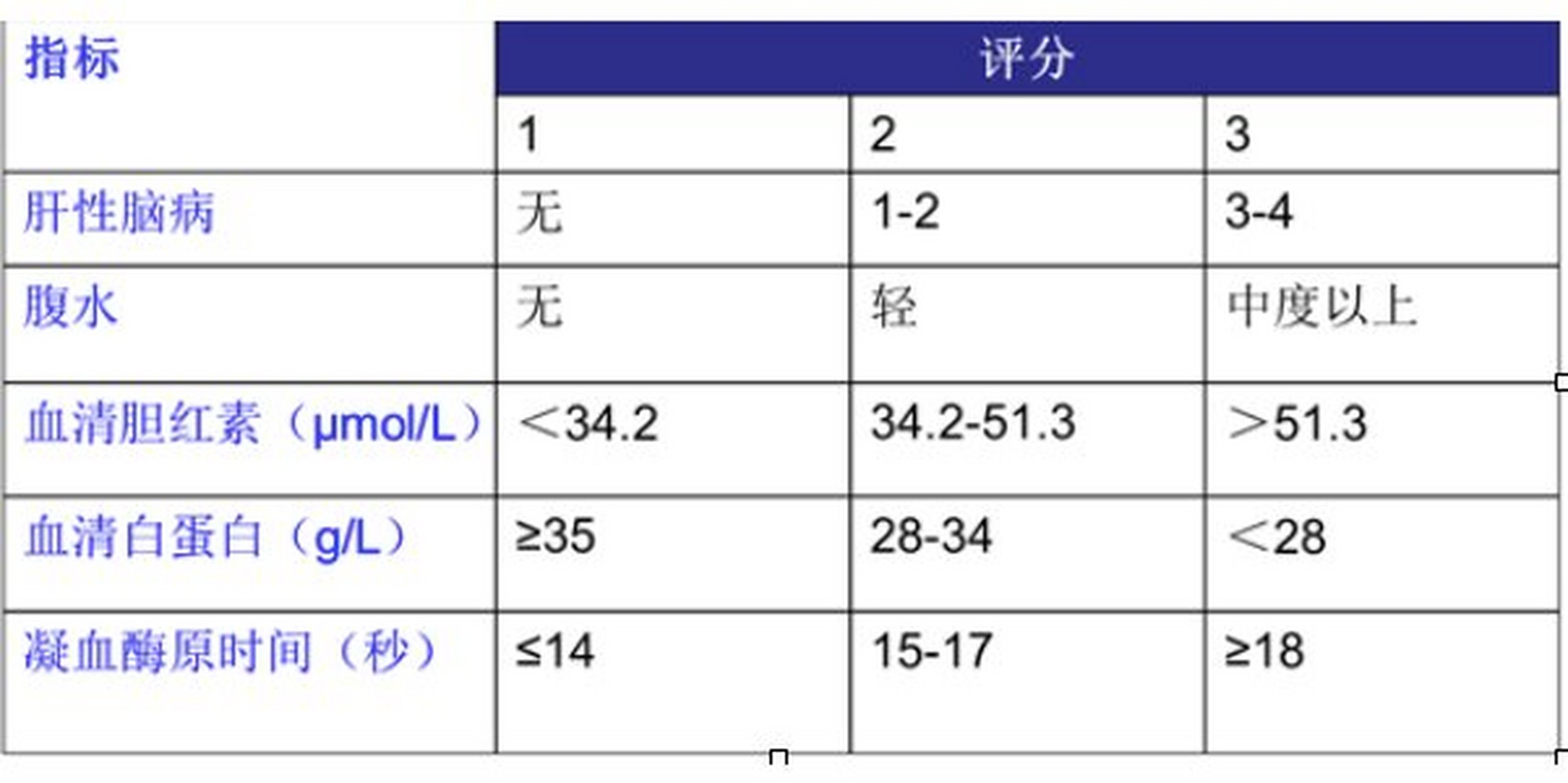 肝功能分级标准最新图片