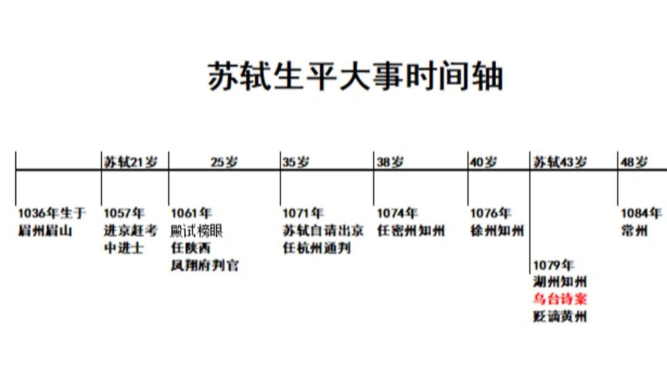 人生如逆旅|苏轼生平时间轴 不到之处,敬请指正!