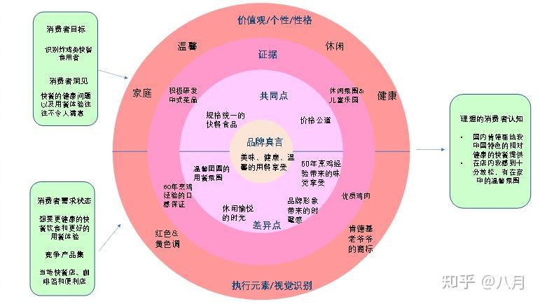 肯德基中国本土化营销分析与改进策略