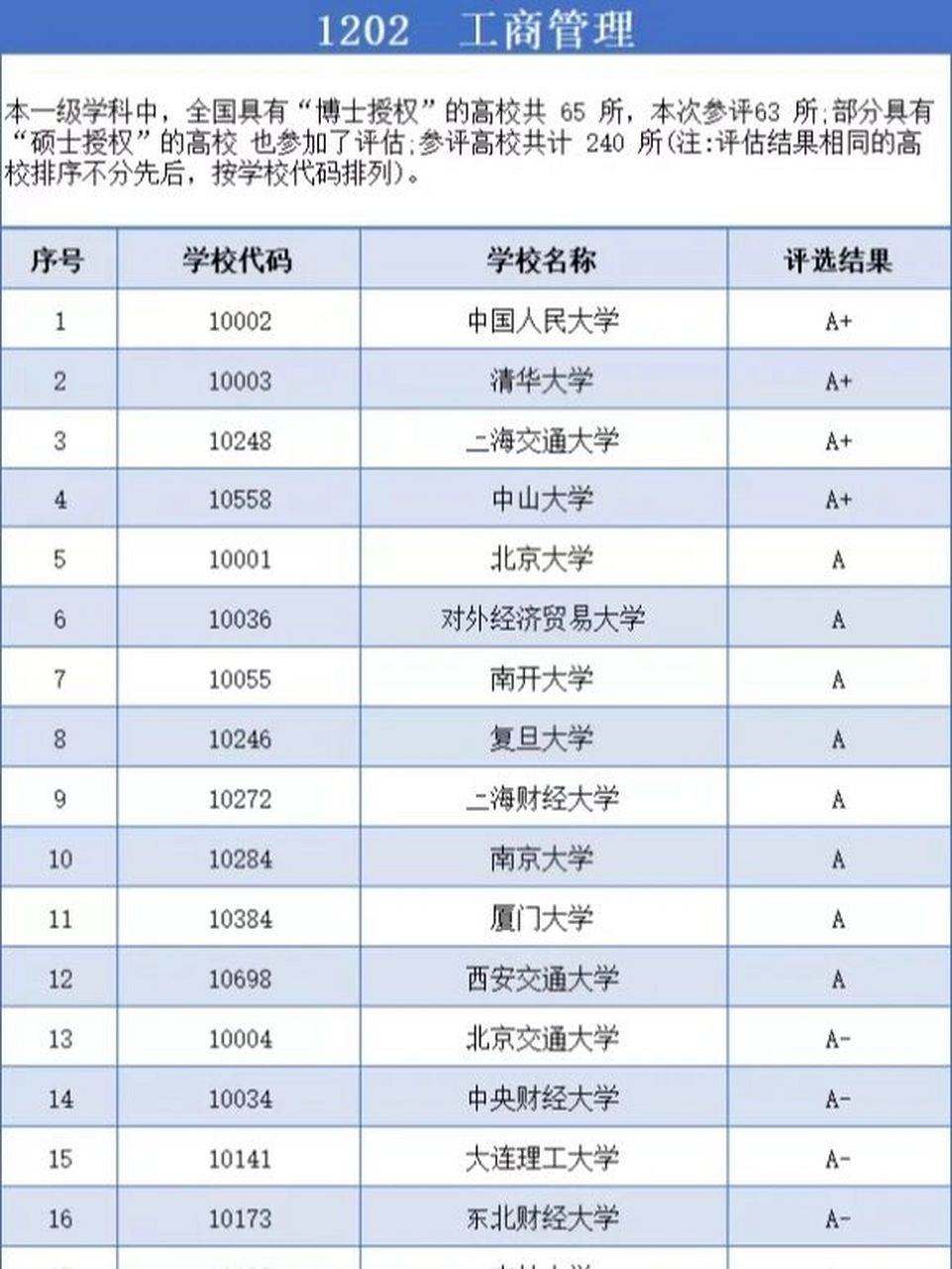 盘点1202工商管理考研学校排名top170 盘点1202工商管理考研学校排名