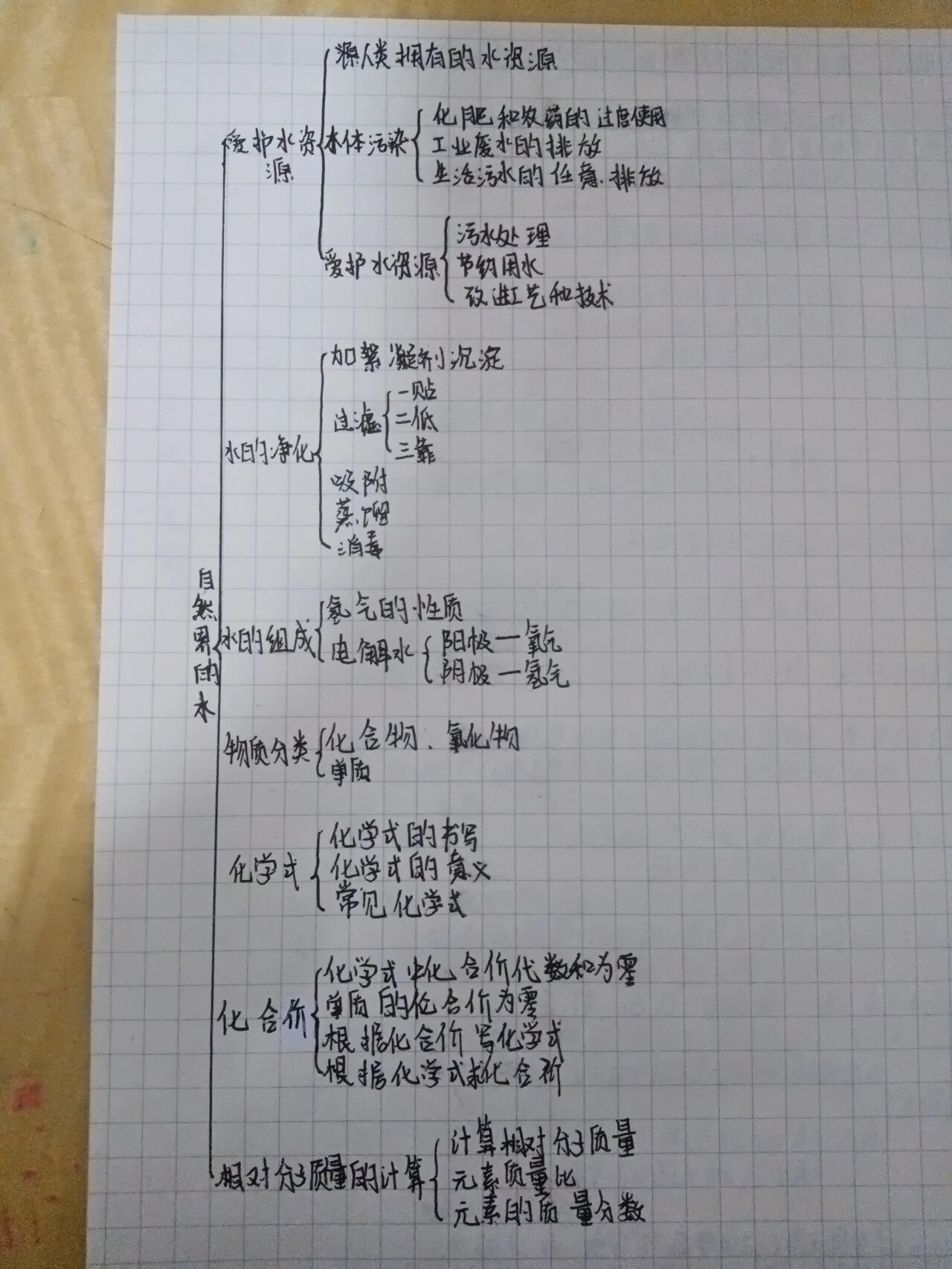 自然界的水思维导图