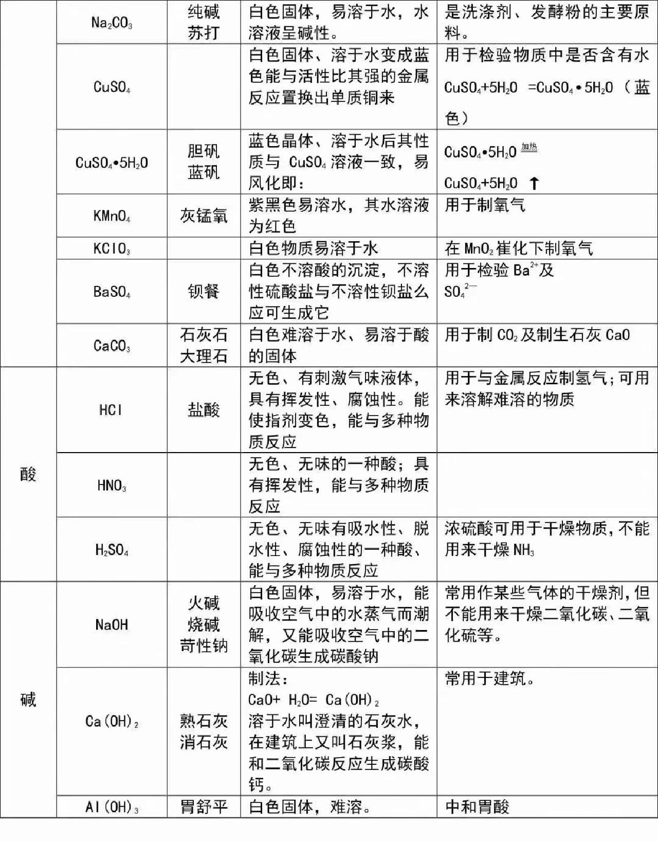 初中化学酸碱盐考点汇总