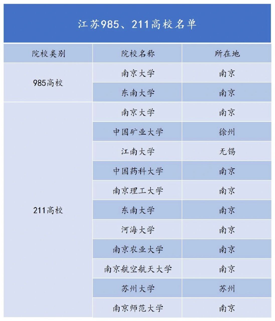 江苏985211高校名单江苏985211高校名单