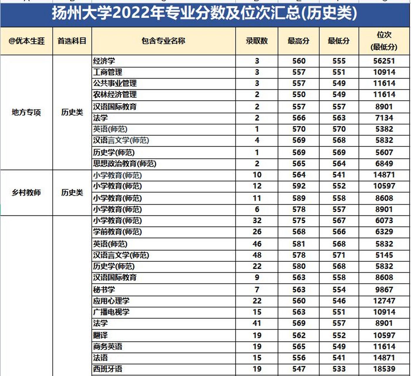扬州大学2022年专业录取分数汇总 由于篇幅限制,图中的分数信息展示不
