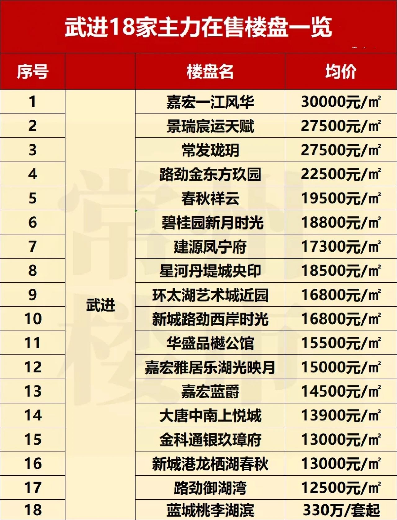 常州武进区18家主力在售楼盘一览!