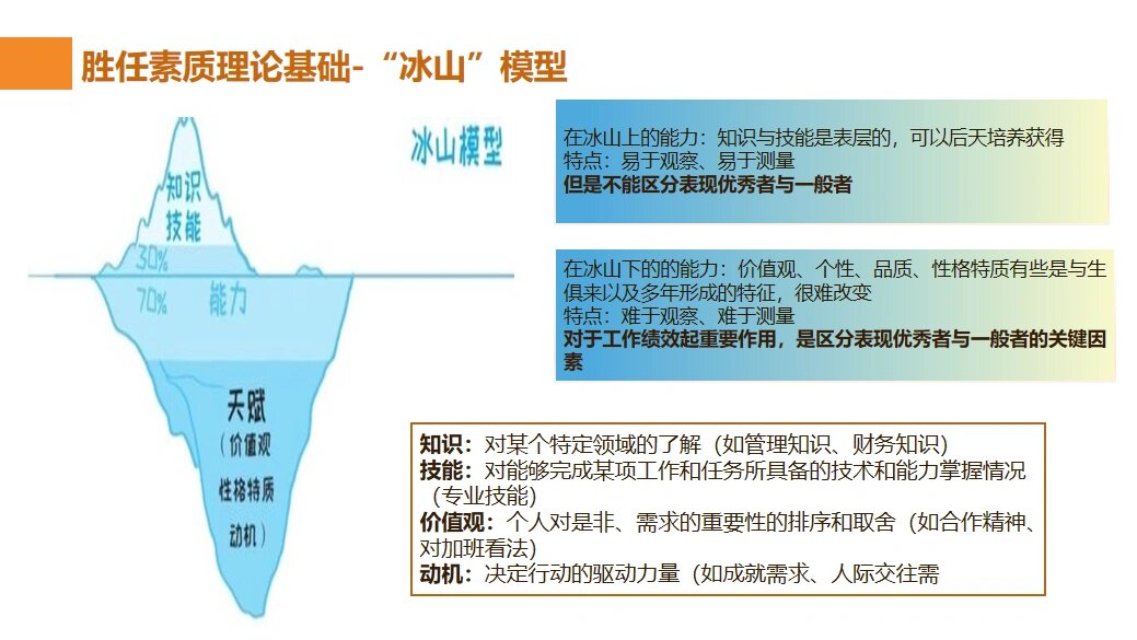 冰山模型&胜任力 06冰山模型是美国著名心理学家麦克利兰于1973年