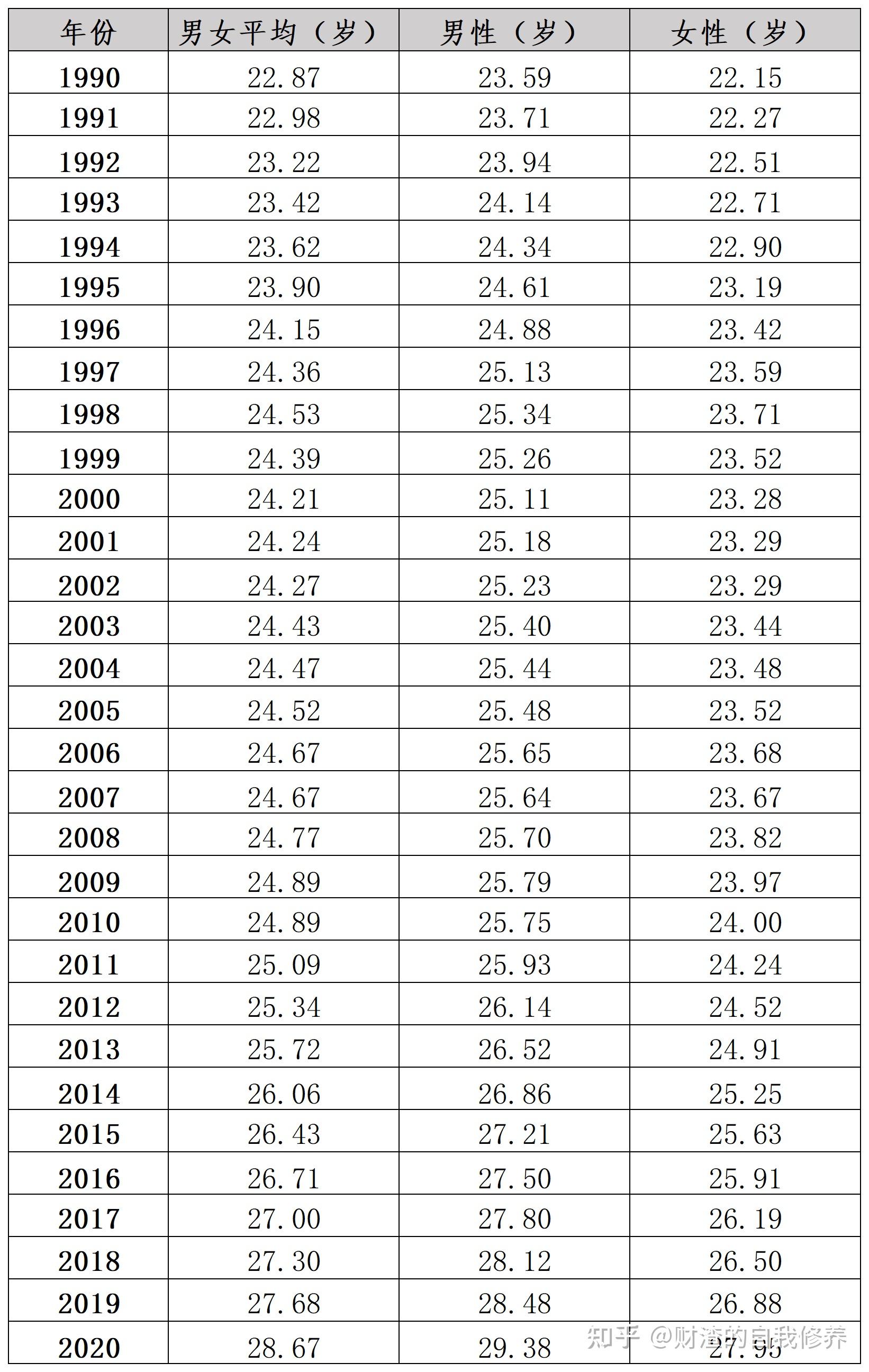 如何看待2021年安徽结婚登记平均年龄为3331岁初婚平均年龄为男3189岁