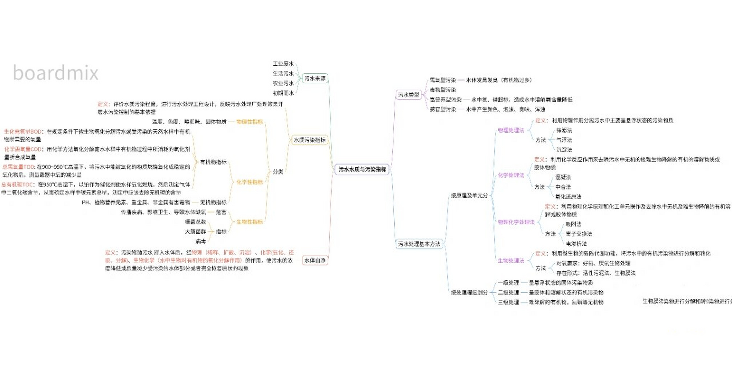 淡水资源思维导图图片