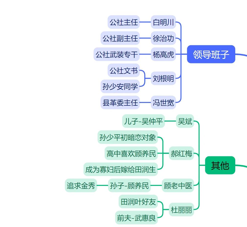 平凡的世界人物关系图