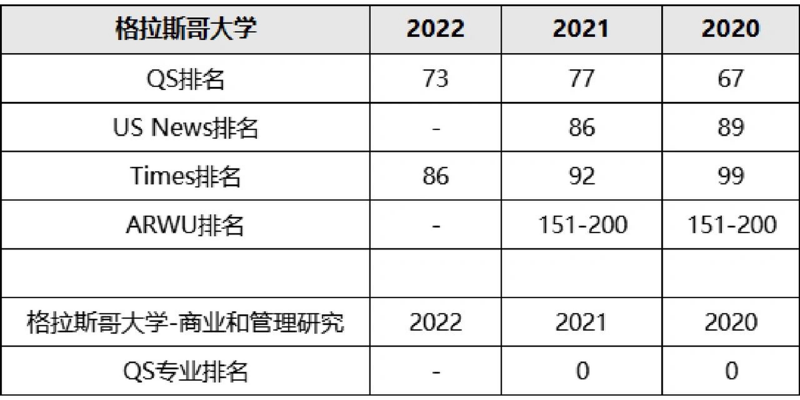 格拉斯哥大学qs排名|综合及专业排名 96qs排名依据 学术声誉(40%)
