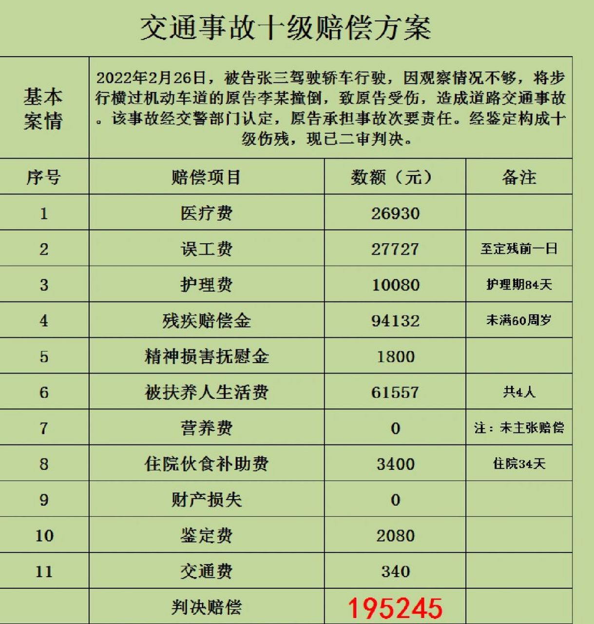 鉴定十级赔偿19万元 山东交通事故经过鉴定构成十级伤残,赔偿19w,你