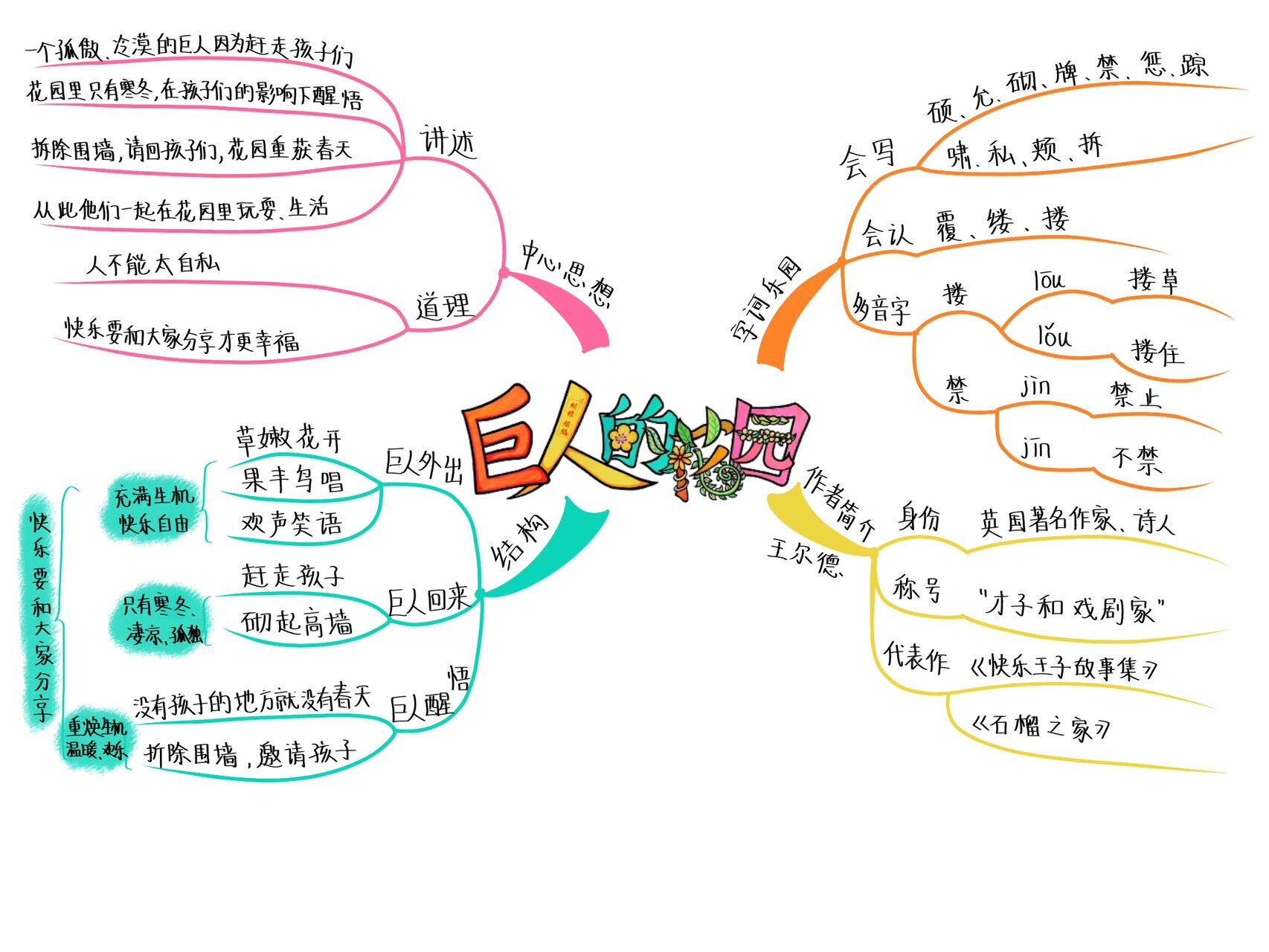 巨人的花园思维导图ppt图片