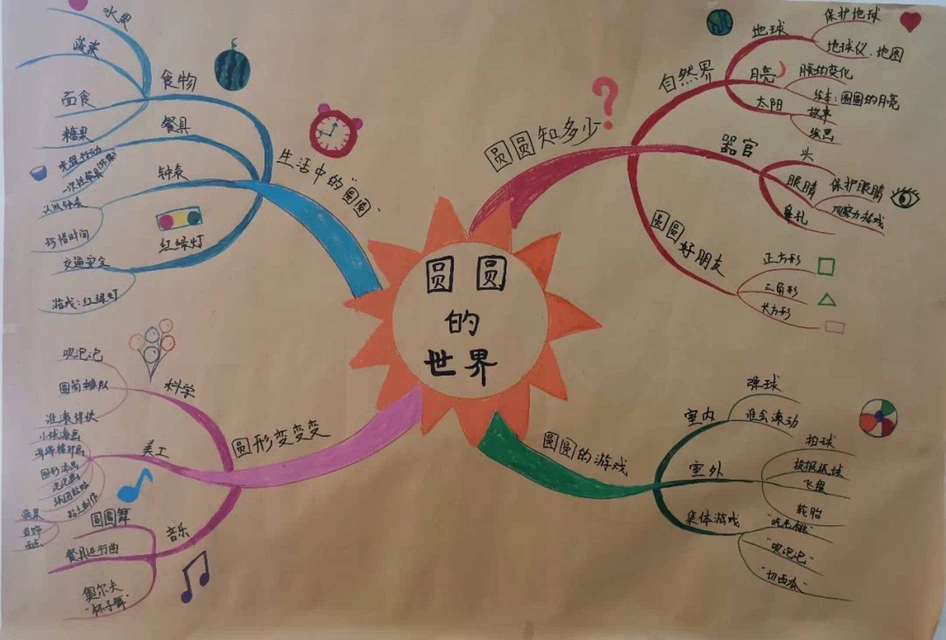 『 幼儿园小中班主题课程』圆 思维导图