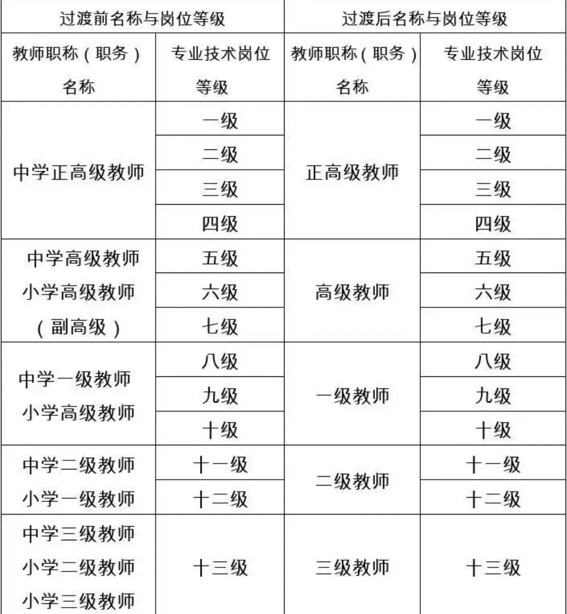 23年老师必看75中小学教师职称和岗位对应表