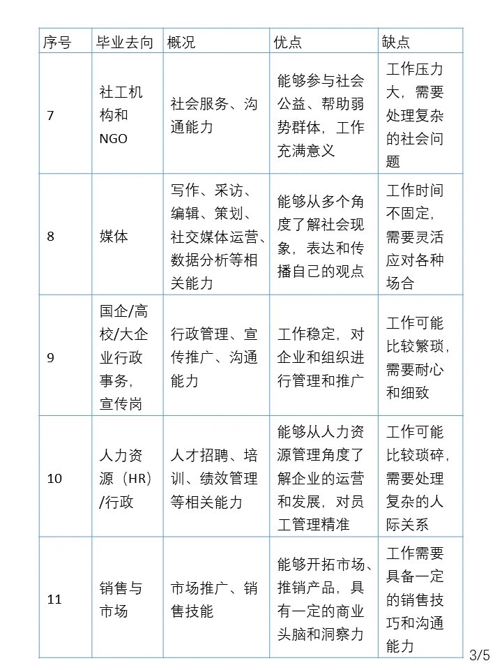 社会学专业就业方向图片