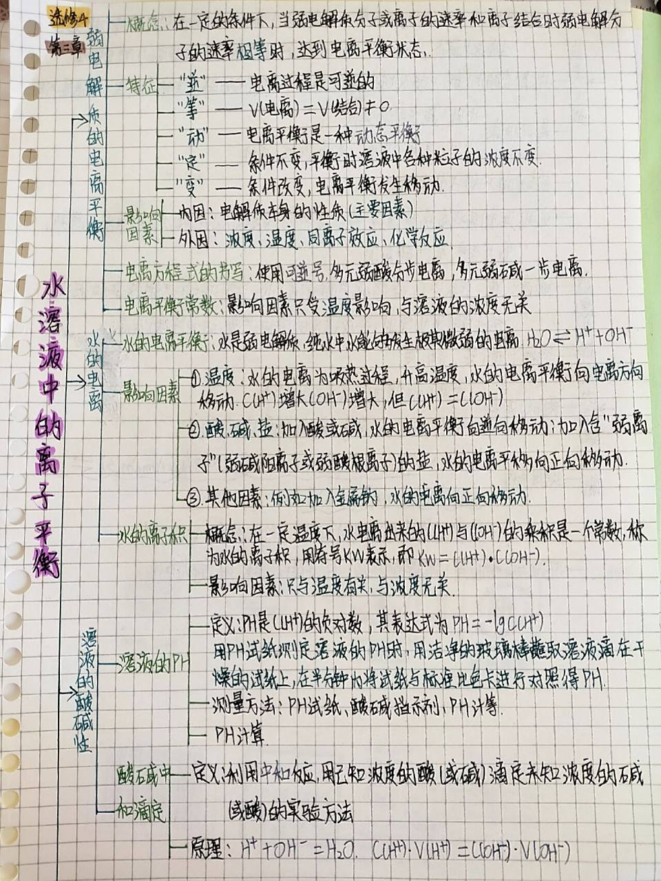 化学选修四第三,四章思维导图 [悠闲]