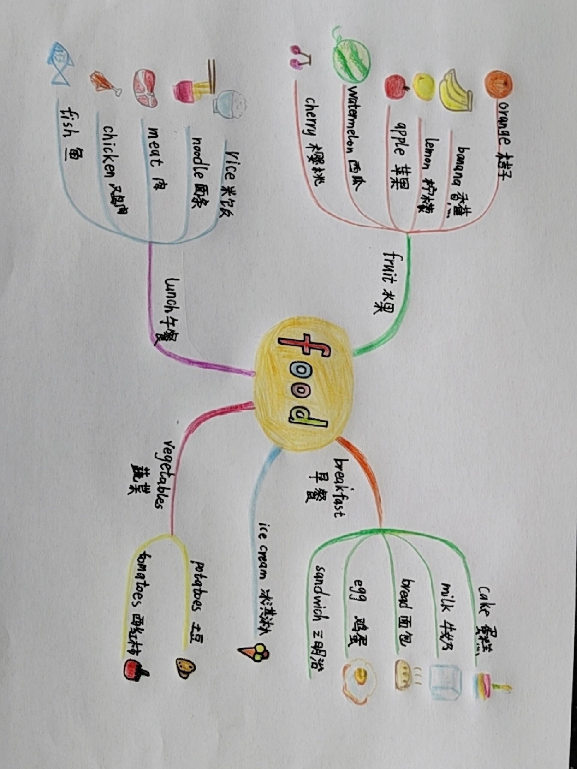 food食物思维导图初中图片