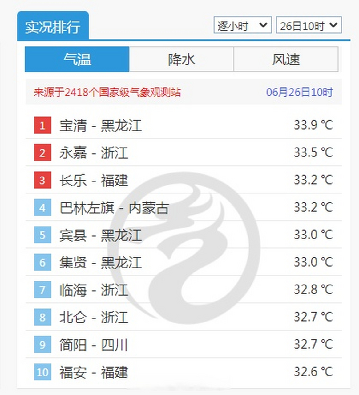 高温# 难得一见!黑龙江也有登顶全国高温排行榜的时候!