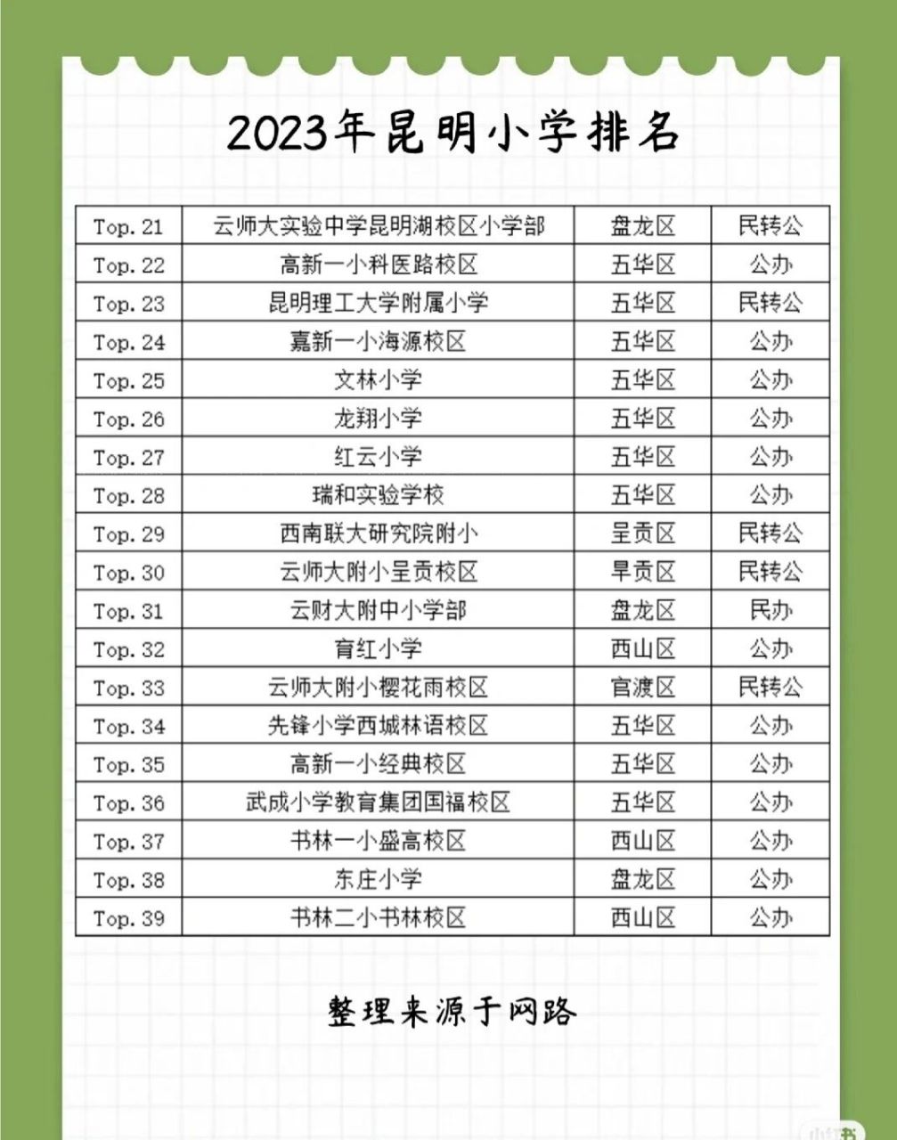 23年昆明小学排名 23年昆明小学排名(整理来源于网络,非官方)但整体来