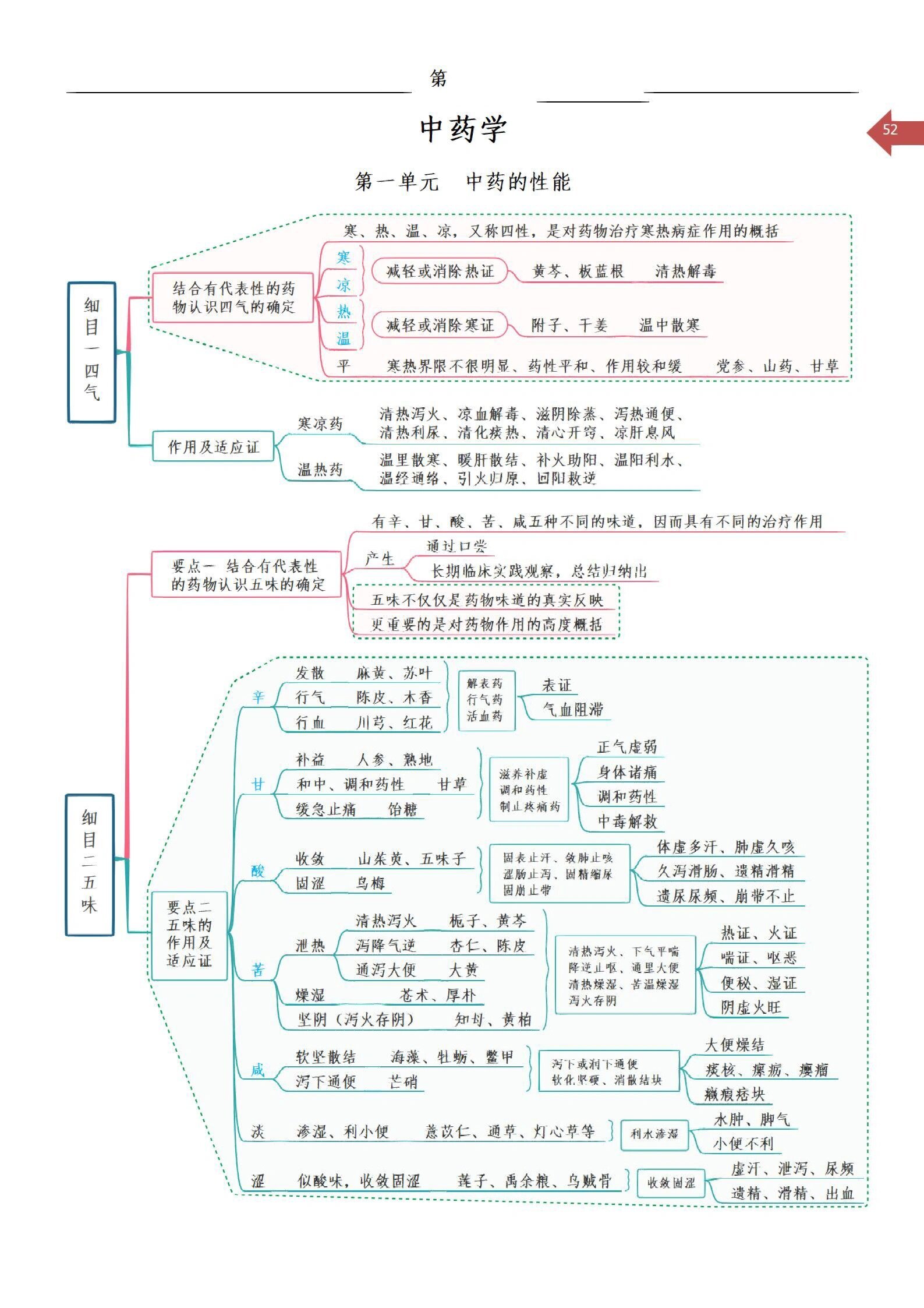 中药学绪论思维导图图片