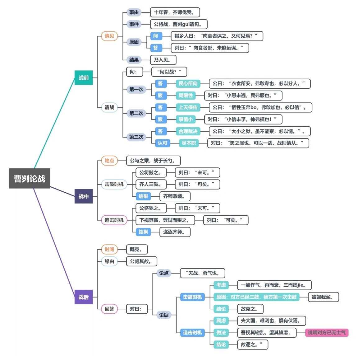 九下曹刿论战思维导图图片