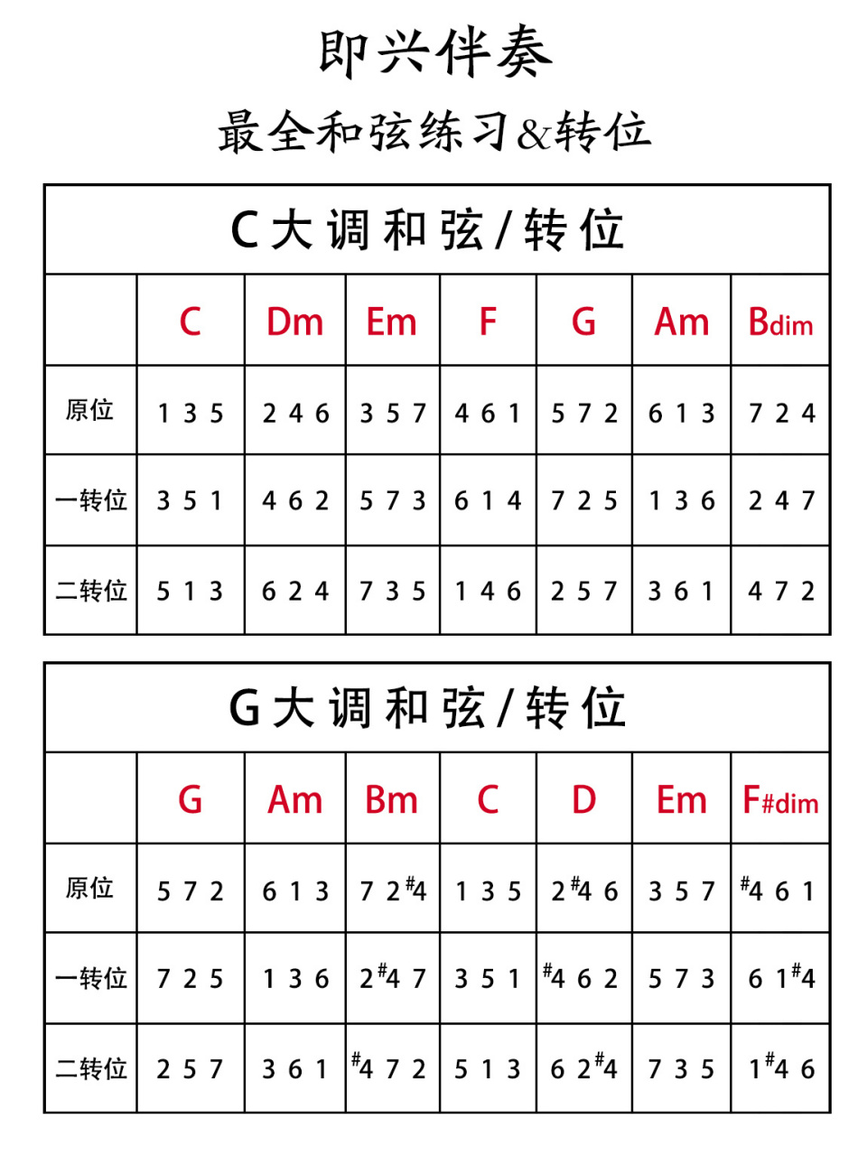 钢琴各调和弦对照表图片