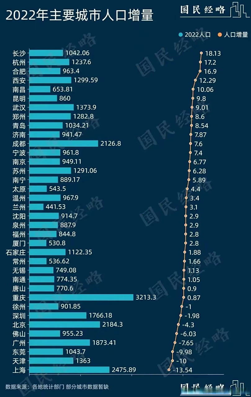 2022年主要城市人口增量对比.