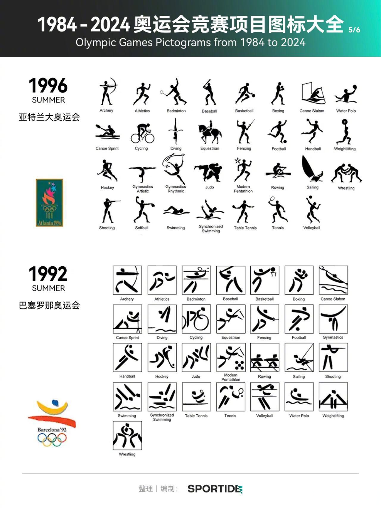历届奥运会竞赛图标# 历届奥运会竞赛项目的图标,巴黎这届是不是最