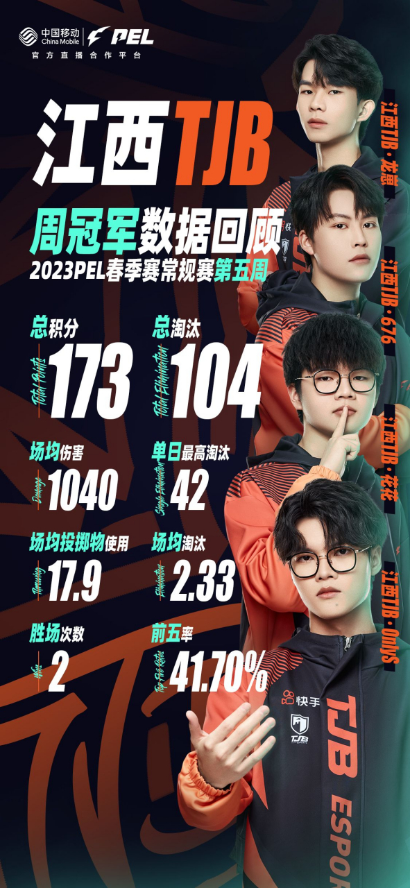 2023pel春季赛# 第五周周冠军 江西tjb战队数据回顾  持恒心逐光筑梦