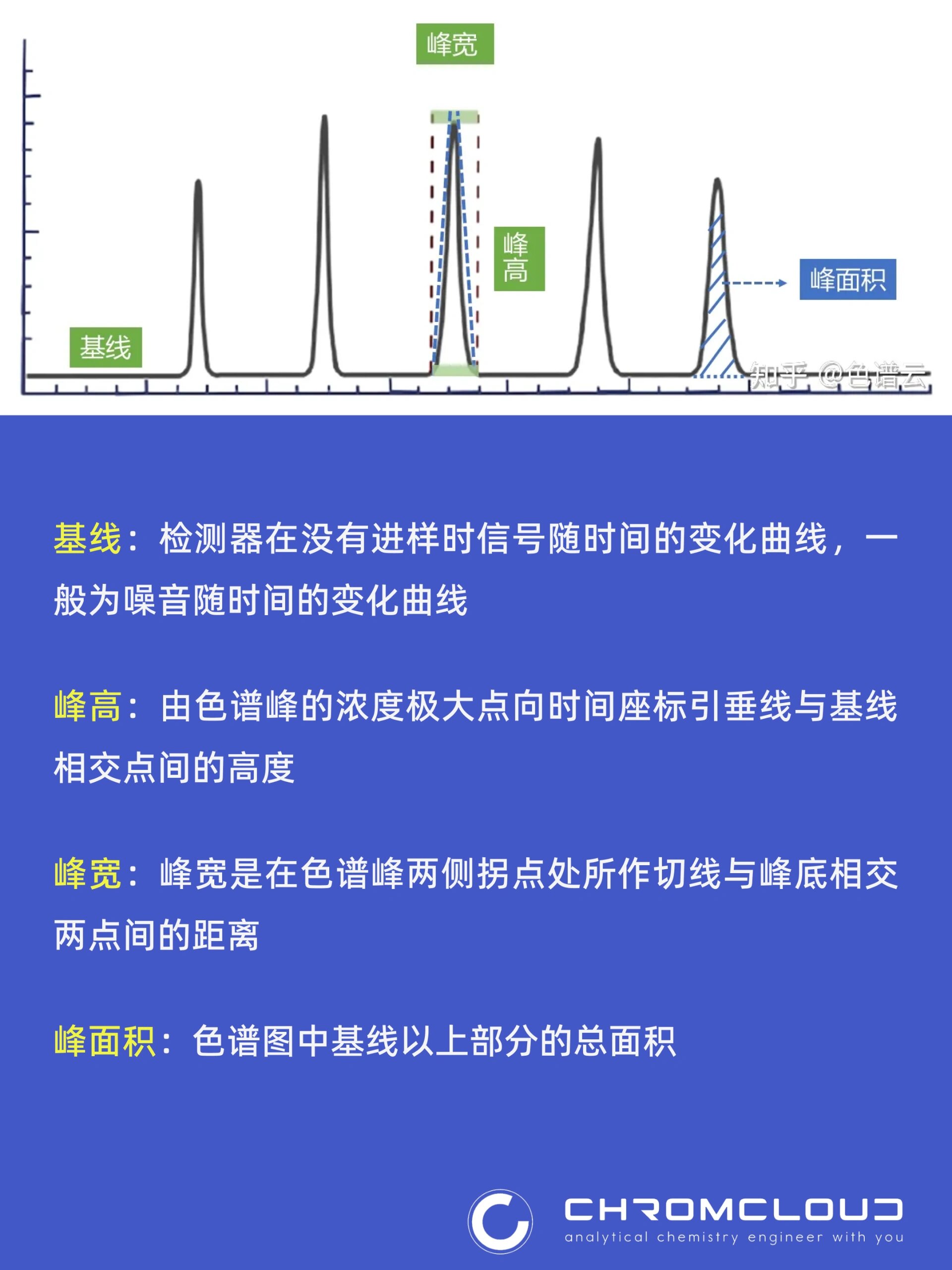 4 张图,搞懂液相色谱图的重点术语 基线 峰高 峰宽 峰面积 保留时间