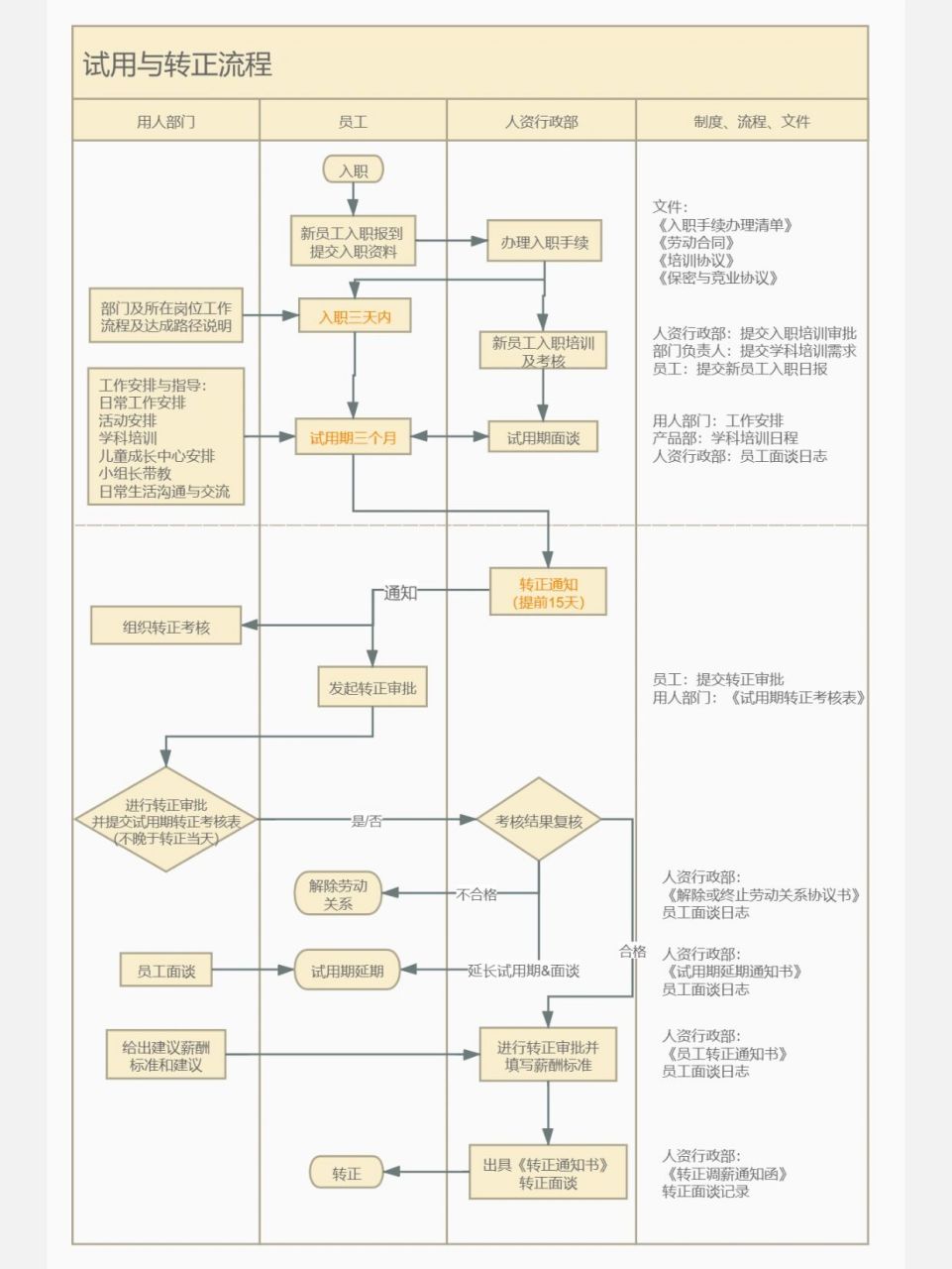 『hr』员工关系管理之试用转正流程 分享一个流程图