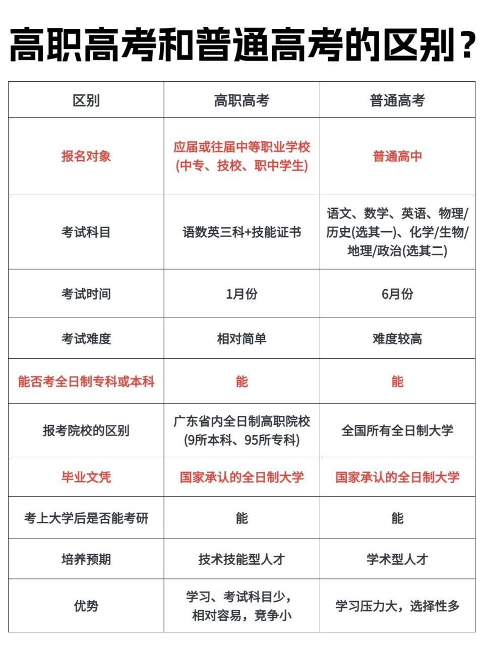 高职高考和高考之间区别✅报考高职高考的6大优势 1