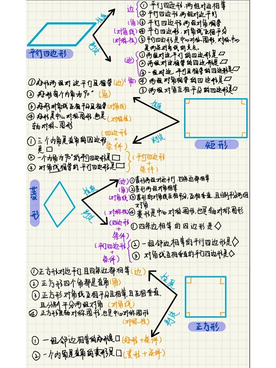平行四边形矩形菱形正方形思维导图 老c没要求太多 我这个也不算是