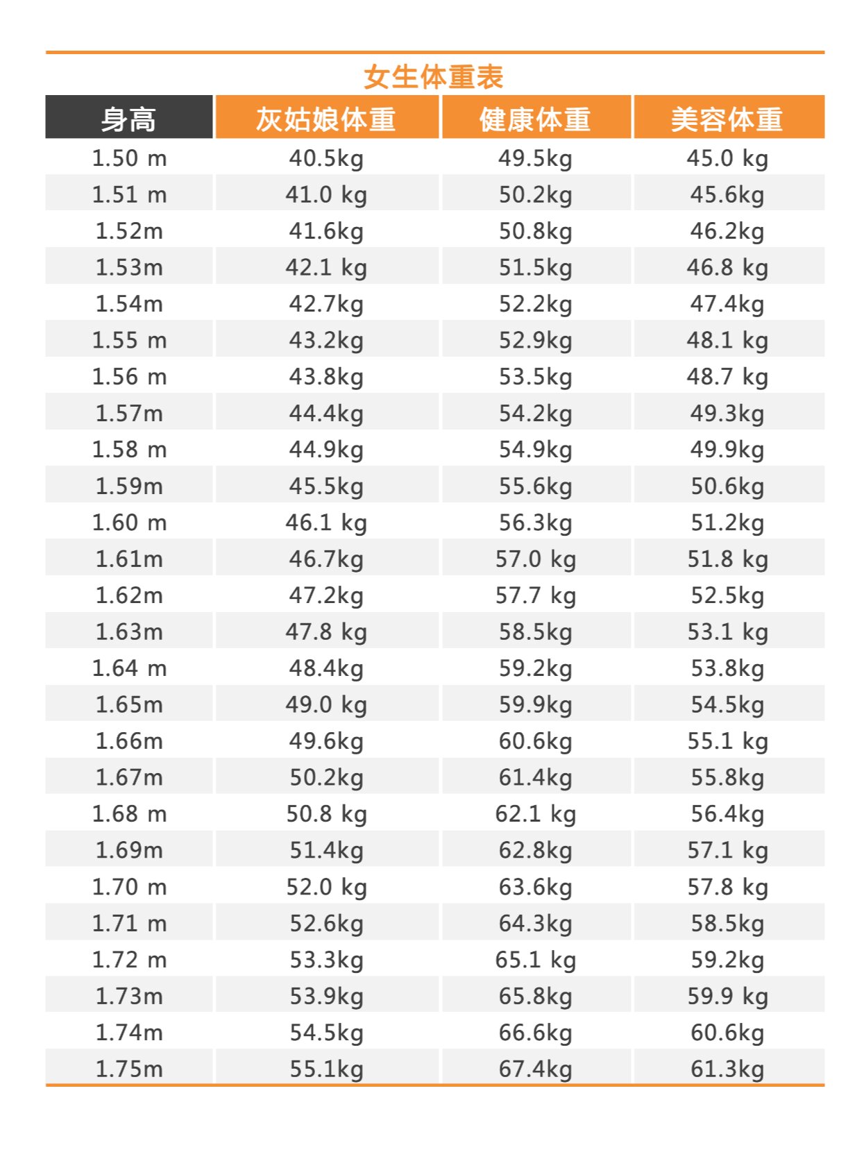 2022女生体重标准表图片
