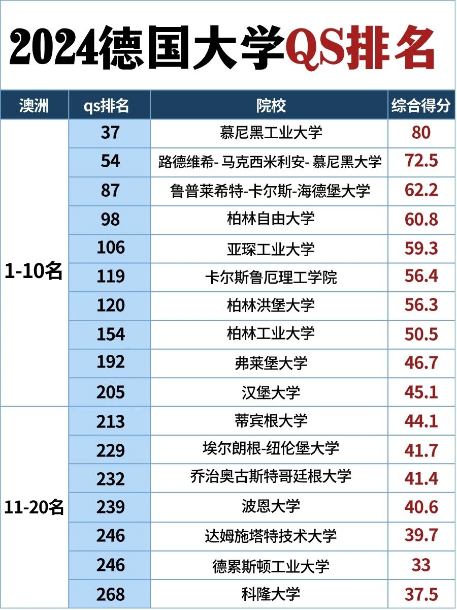 2024qs德国大学排名一览表‼️变化这么大�2024qs德国