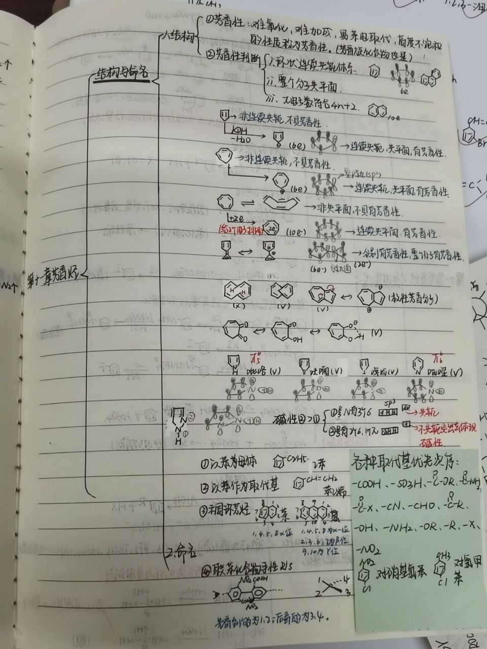 有機化學思維導圖第十一章 芳香烴化學性質有:親電取代,基團定位效應